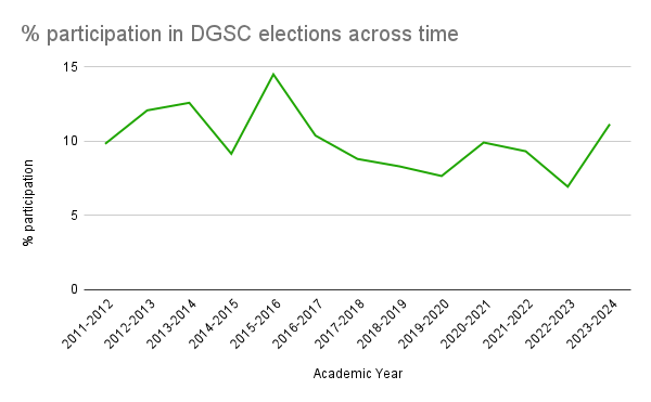 Figure of percentage of participation in DGSC elections. It shows a line with ups and downs on the student participation on elections. The participation has never been more than 15% of the students.